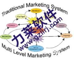 广州直销软件开发中心 双轨制系统软件产品全解析